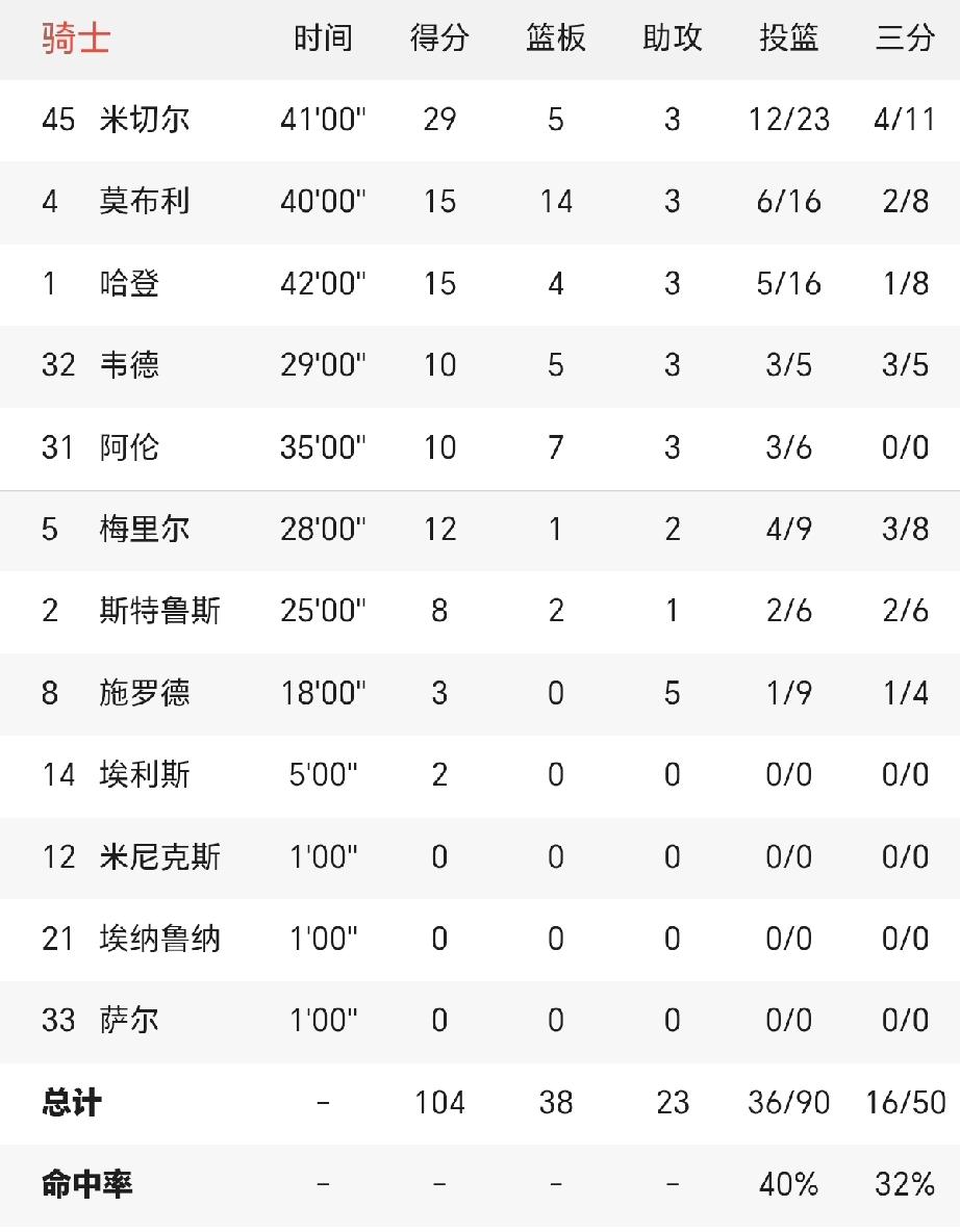 骑士又创造了一项NBA纪录。
想当年，骑士在总决赛1：3落后勇士，历史性的连赢3