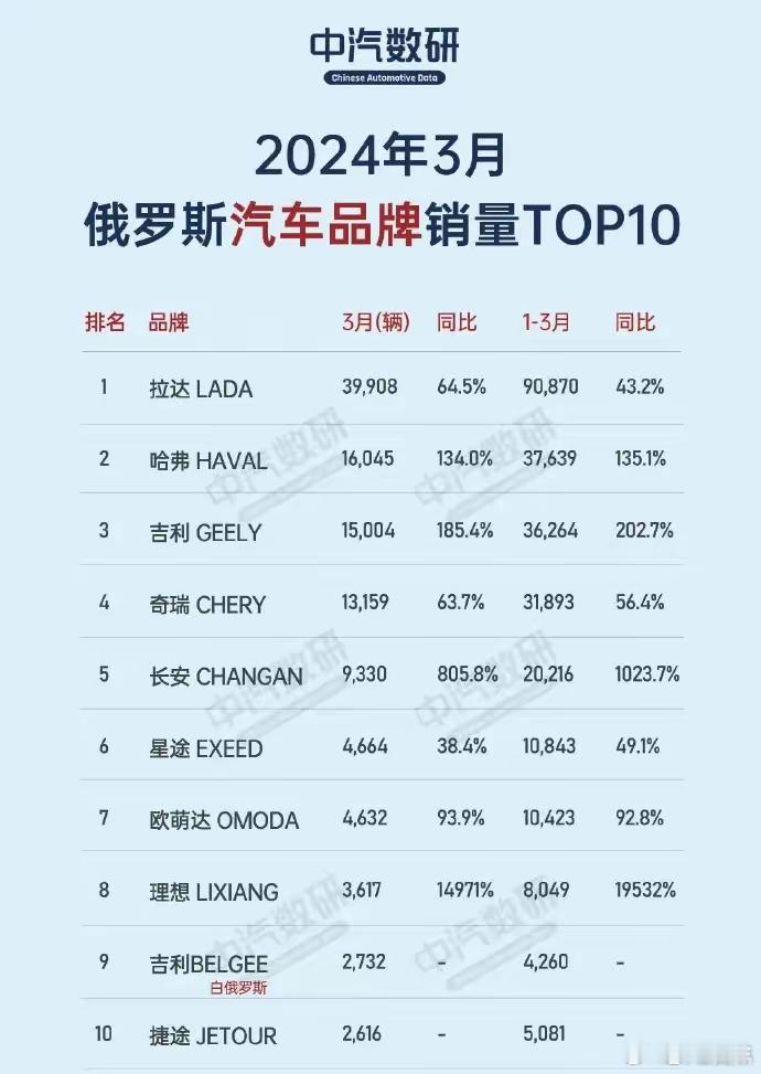 俄乌战争，给了中国汽车出口俄罗斯市场极好的机遇！但是机遇只留给有准备的人：俄罗斯