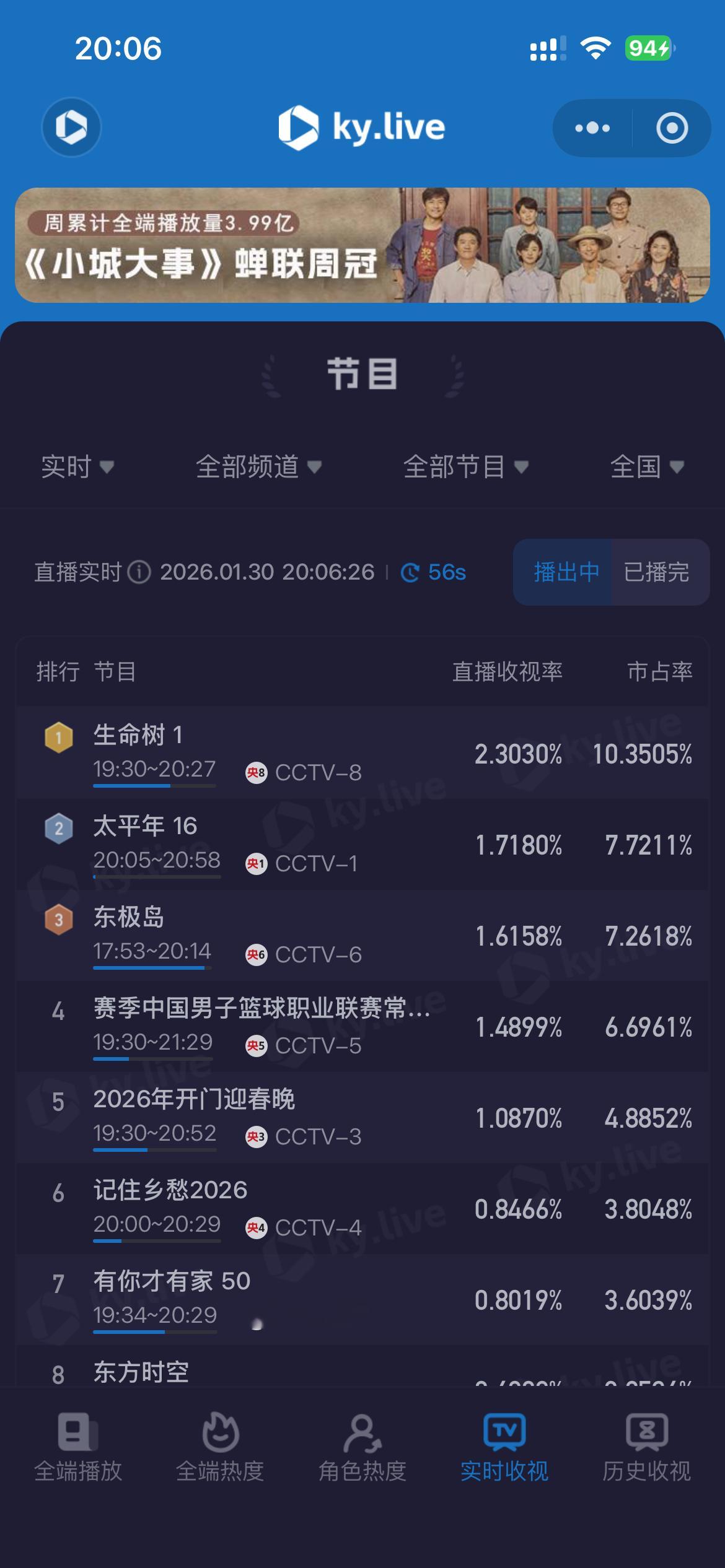 生命树酷云收视率现在破2.3了 继续冲 