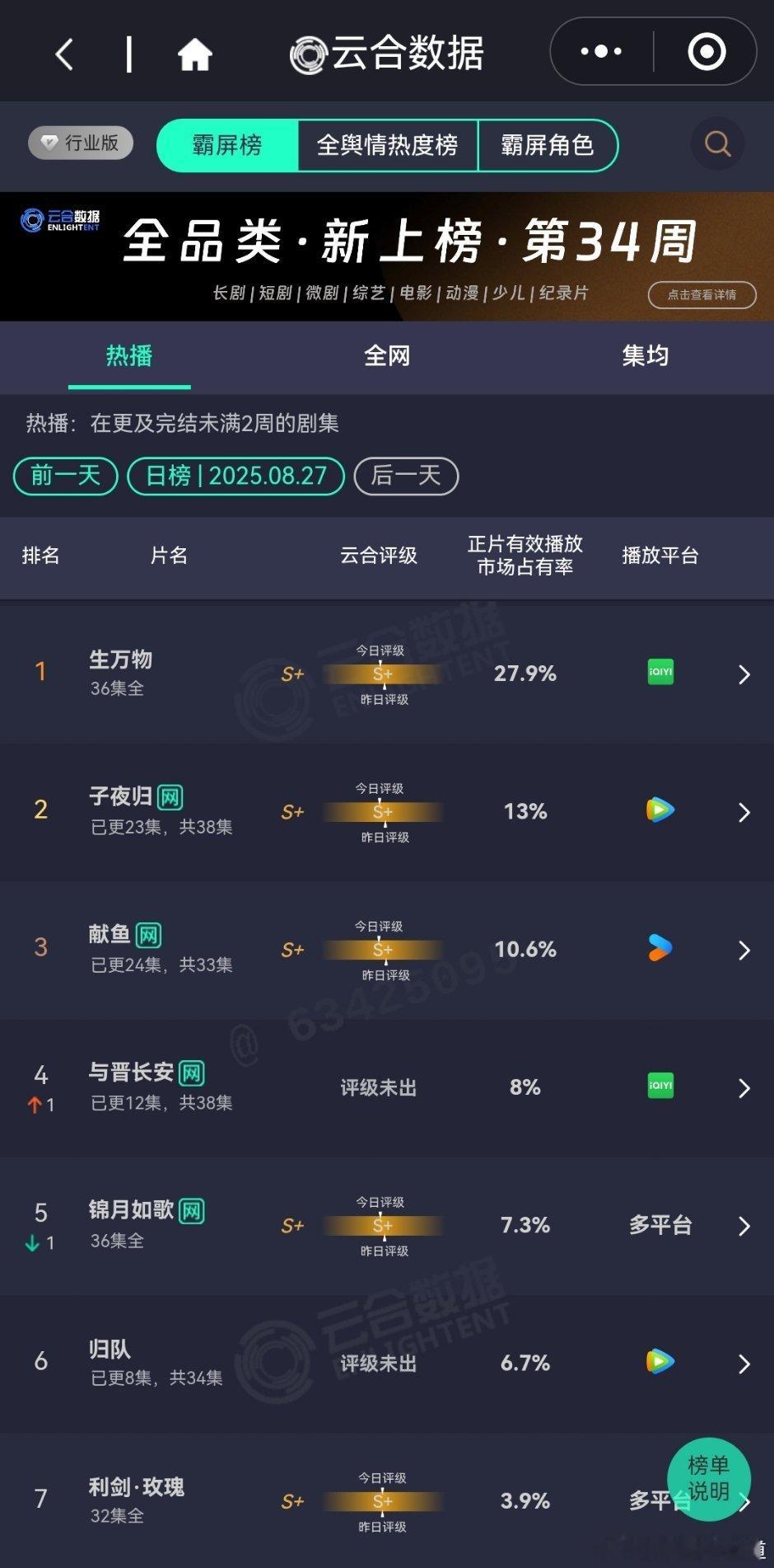 8月27日云合播放占比VS酷云播放占比云合 生万物27.9%子夜归13%献鱼10