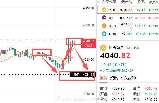 出手就是赚！利润虽不算大，但实打实落袋，一分不少！当前价格探底回升，触及4040