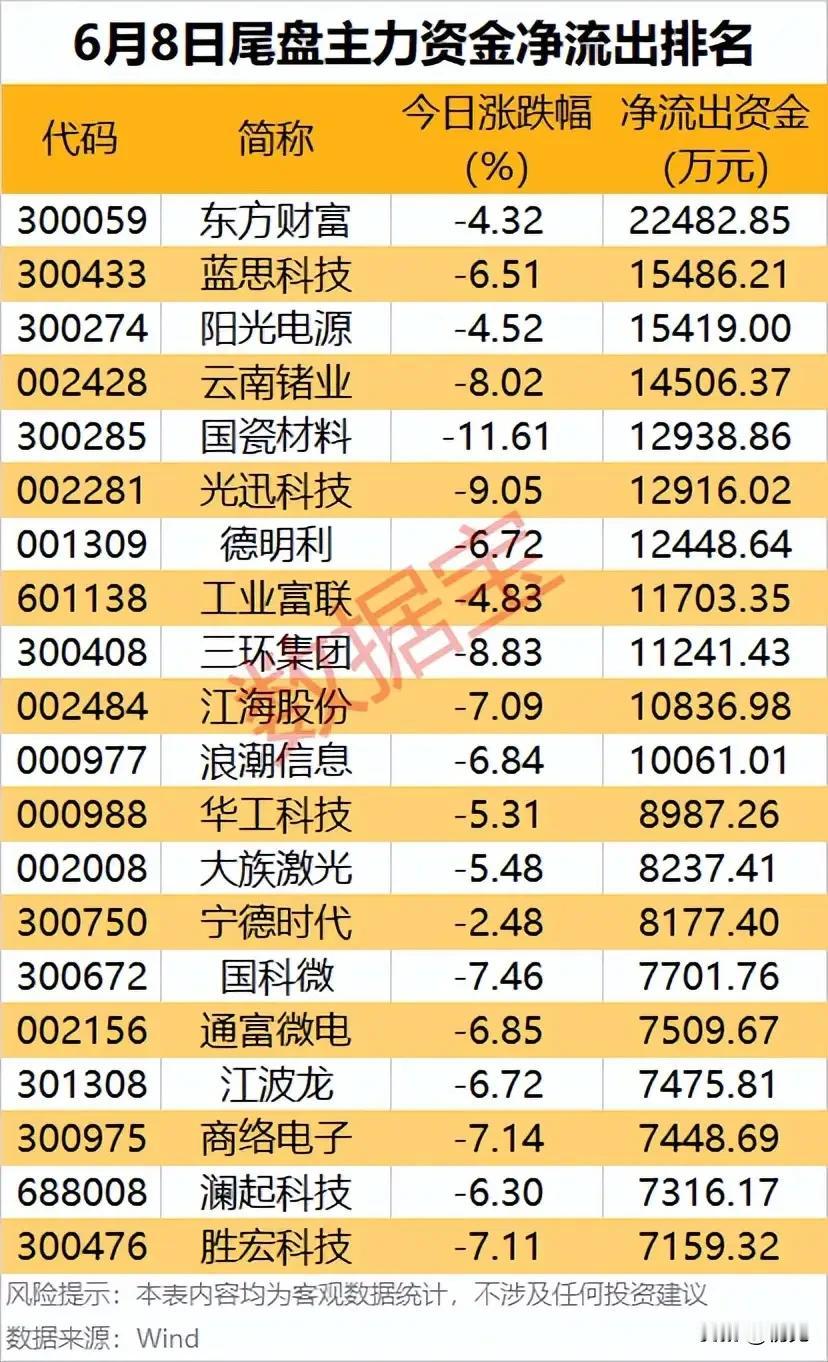 尾盘加速兑现离场：高位科技龙头遭集中抛售！

6月8日大盘全天大幅走弱，本次梳理