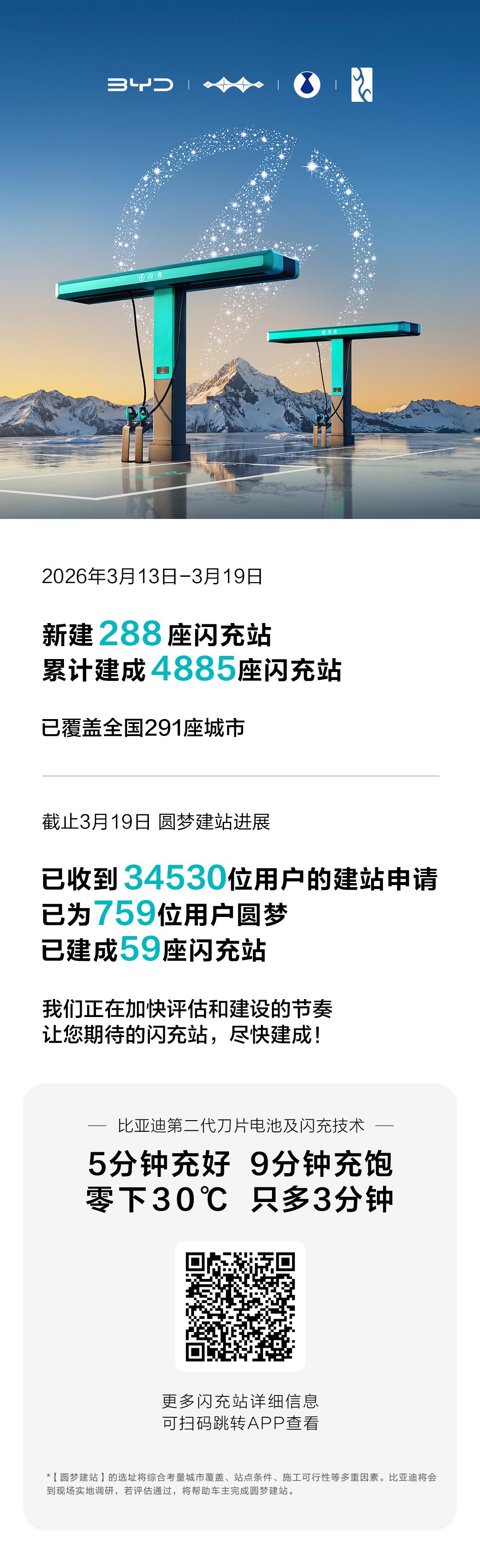 2026年3月13日-3月19日
比亚迪新建288座闪充站
累计建成4885座闪