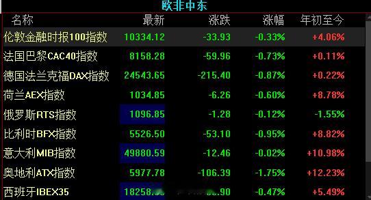 泛欧斯托克600指数 下跌 0.9% 盘中触及两周新低德国DAX指数 开盘下跌约