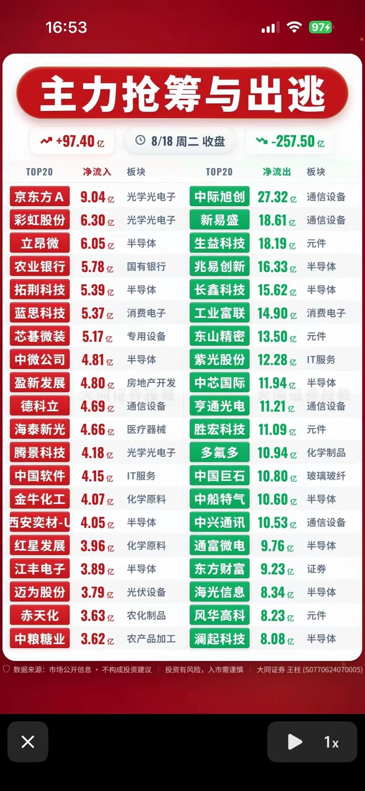 8月18日主力抢筹与出逃前20名个股，股市涨跌信息一目了然。8月18日的股市可太