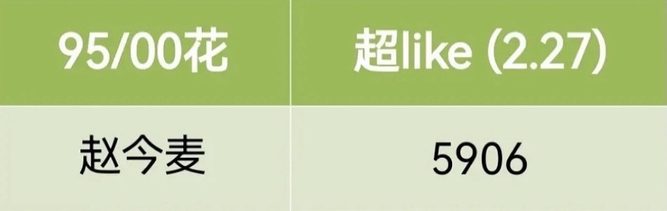 恭喜赵今麦超话超like破5900发帖人数连续三天破500000🌸第一  95