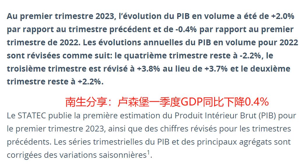 卢森堡一季度GDP：环比上涨2%，同比下降0.4%


卢森堡国家统计局公布的国