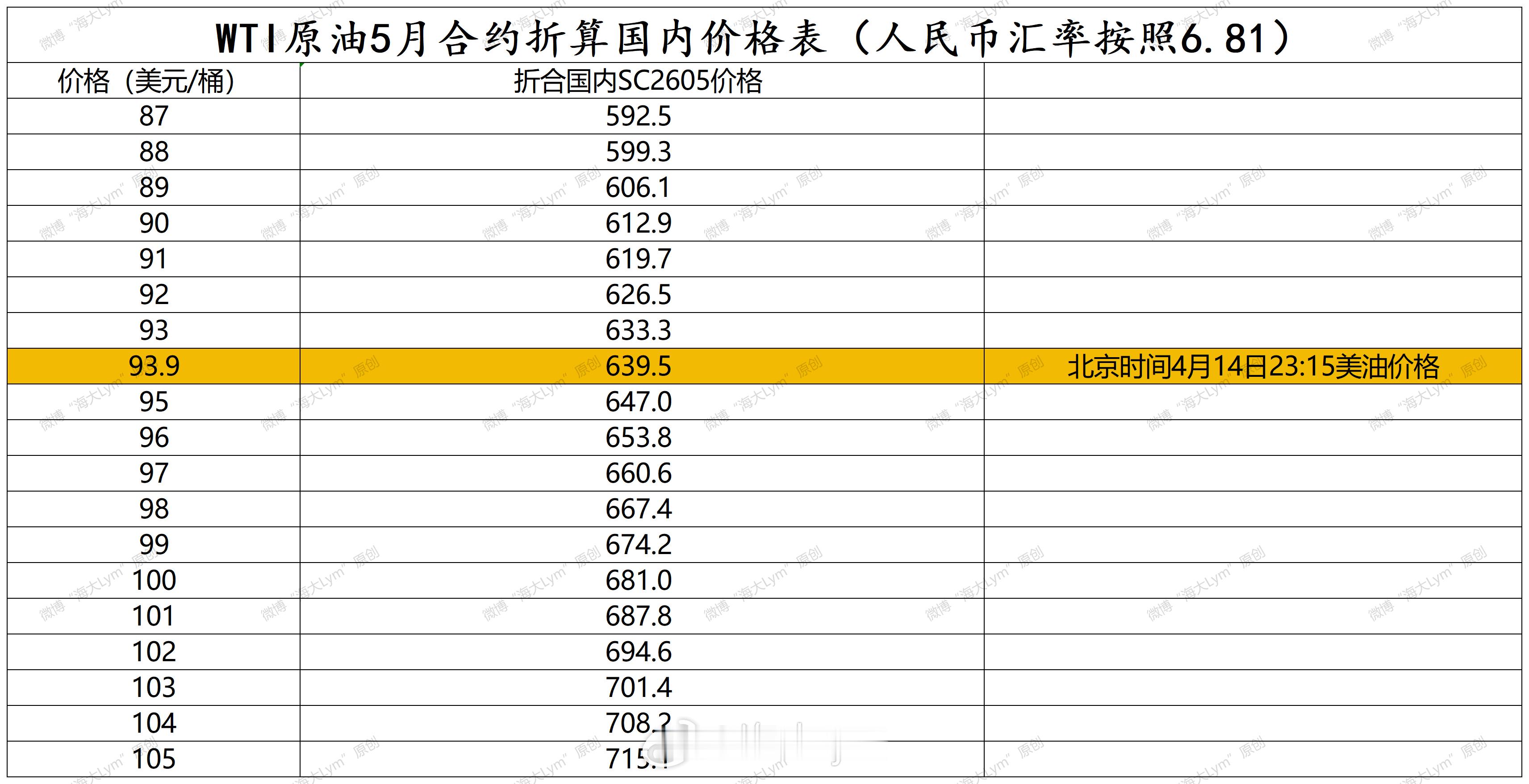 夜盘国内原油期货相比外盘原油折价大幅缩窄，SC2605与WTI5月合约原油价格已