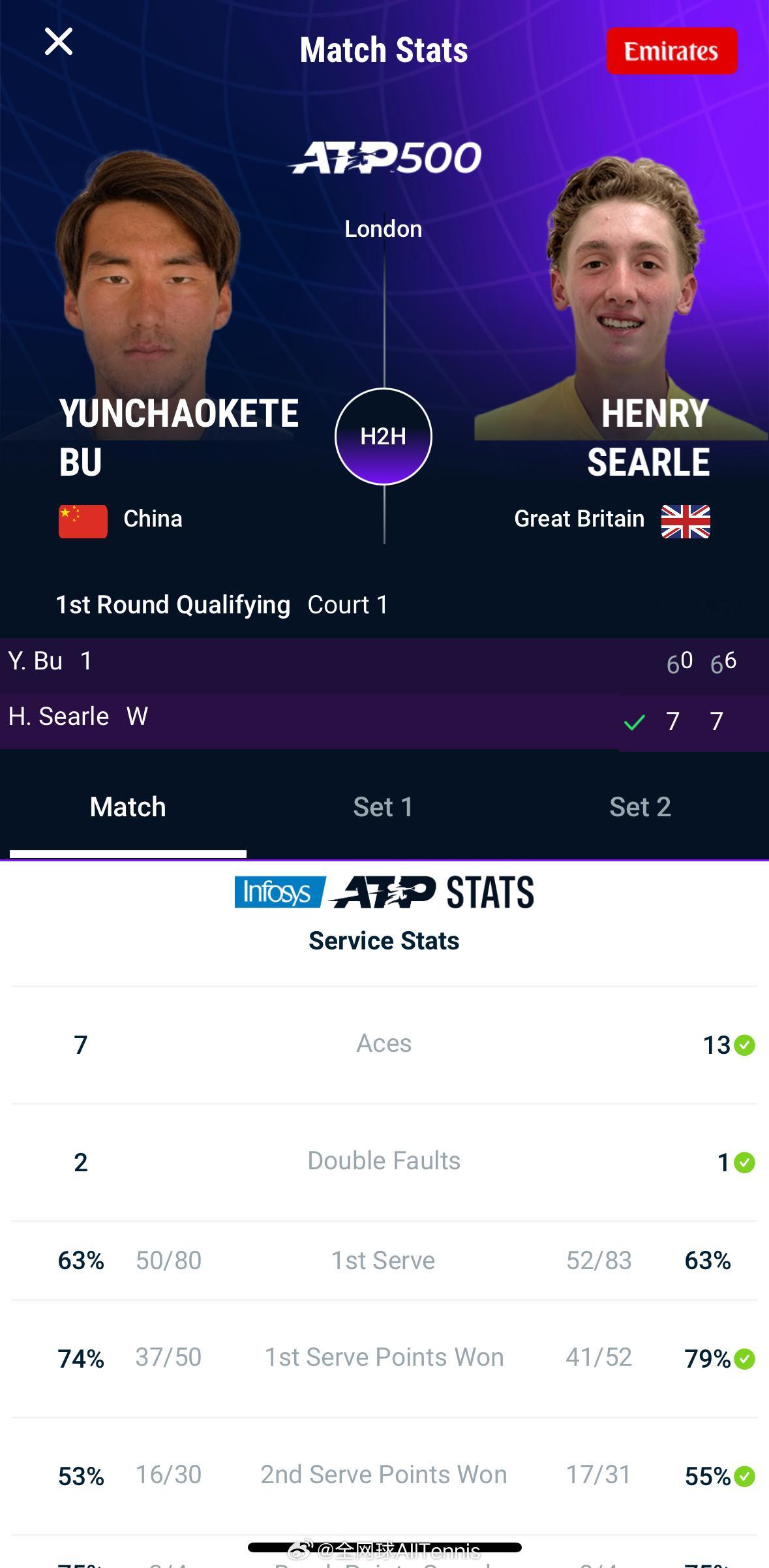 ATP500 女王杯男单资格赛首轮，头号种子布云朝克特错失次盘5-2领先，6-7