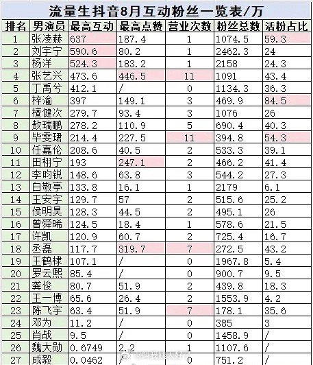 8月内娱流量生🫘互动粉丝一览🈶，符合大家体感吗？ ​​​