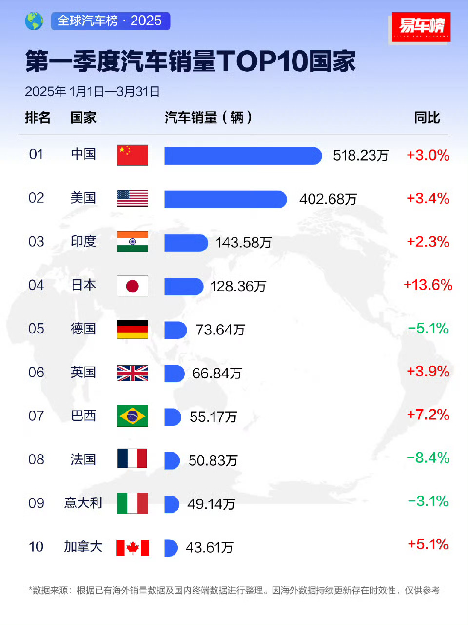中国是汽车销量第一大国[加油][加油]直接比美国高了近100w ​​​