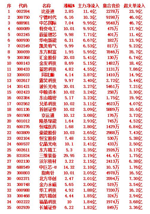 9月17日上午盘，主力趁低位，大幅买入的35名单：

按主力净流入从高到低排列如
