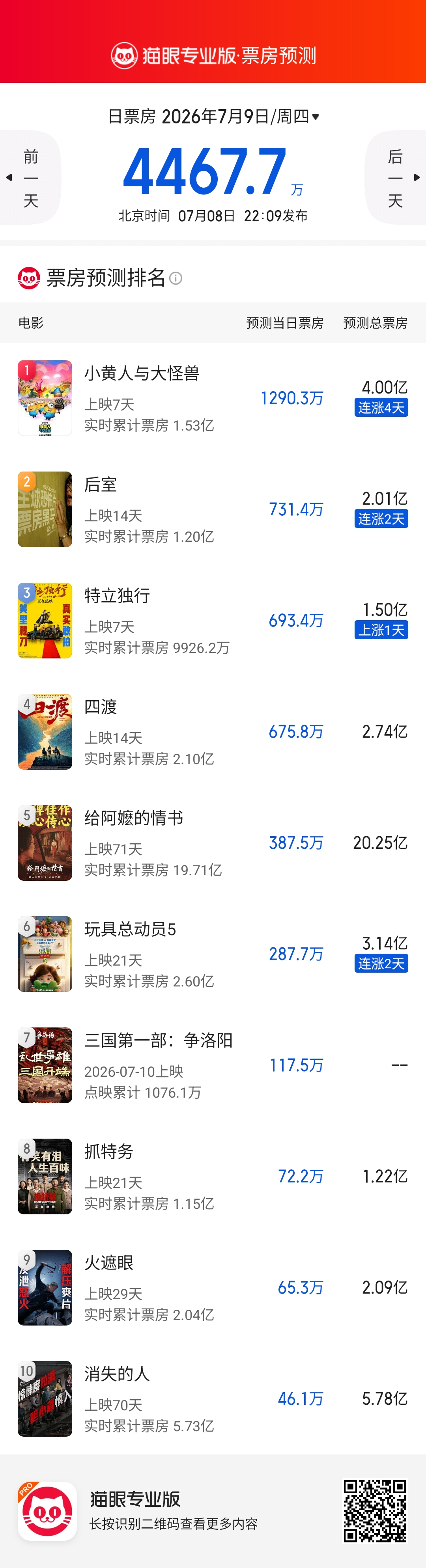 《后室》预测票房奔着2亿去了，这表现相当出色，接下来看《恐怖游轮》的实力了