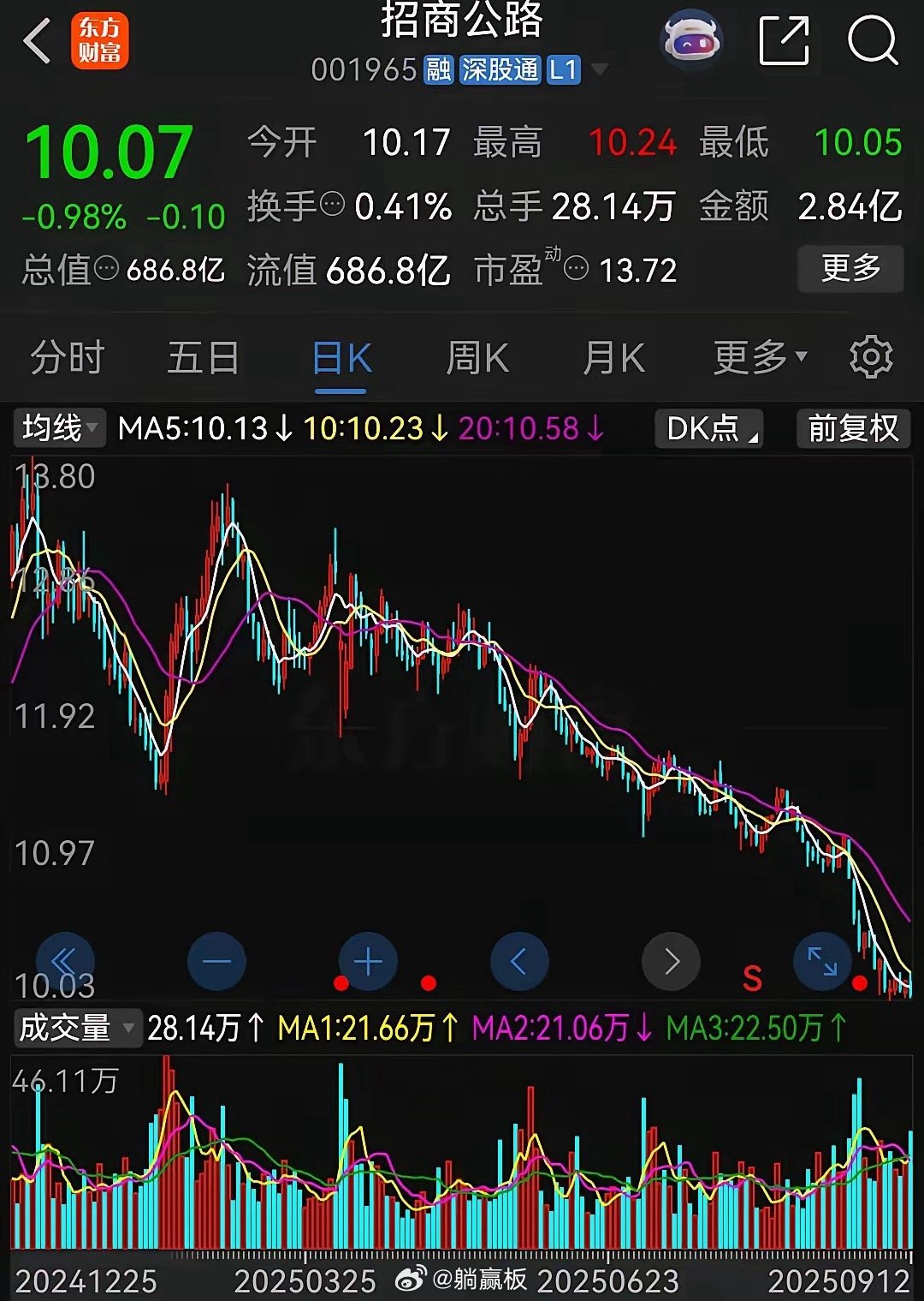 高速路板块最近跌得真是有点惨啊……虽然大盘从四月份贸易战恐慌底部的3040点一路