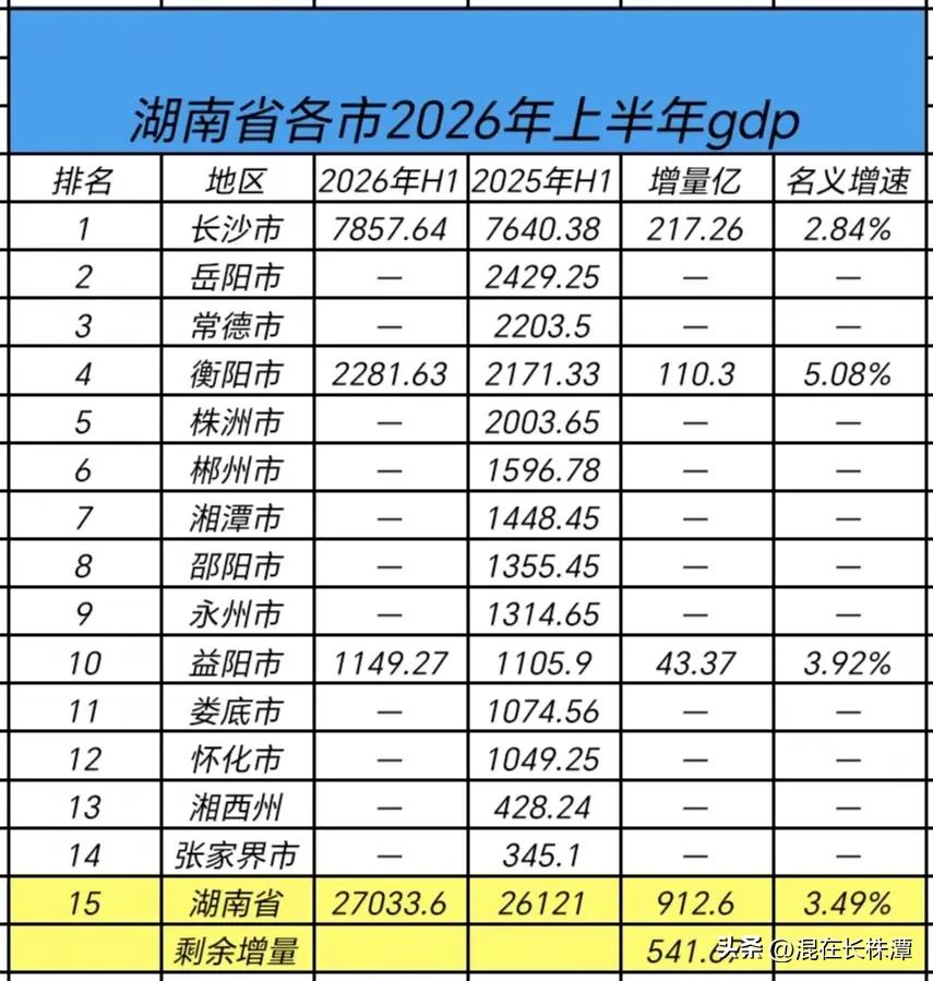 湖南各个市2026上半年gdp排名出炉！
根据网友整理的数据，长沙，岳阳，常德排