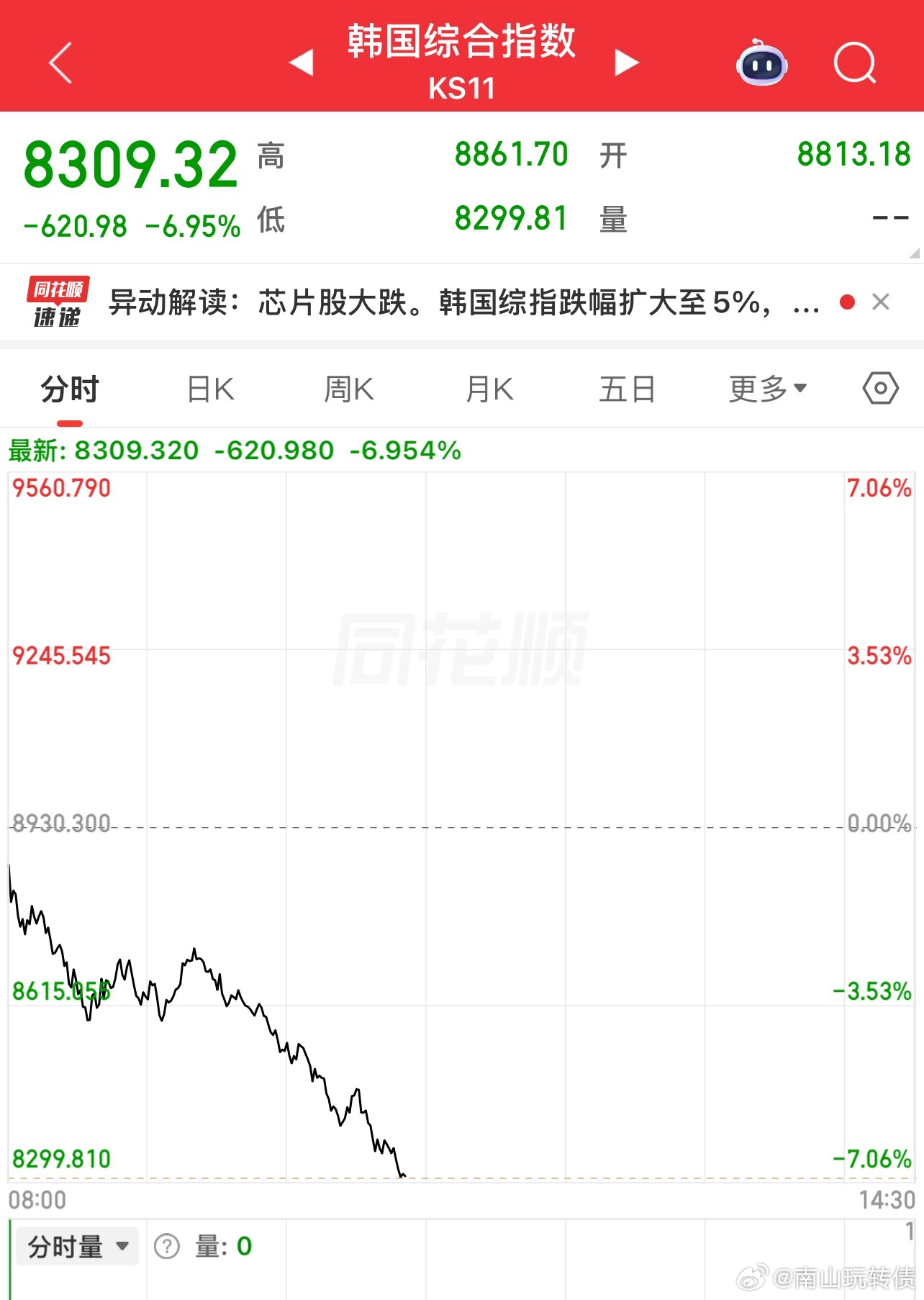 韩国指数又是熔断，这太刺激了 