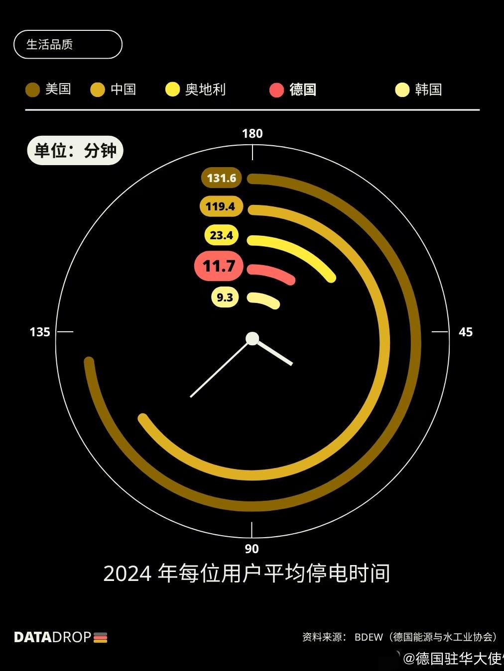 德国驻华使馆翻车：中国用户每年平均停电119.4分钟，德国仅11.7分钟。

最