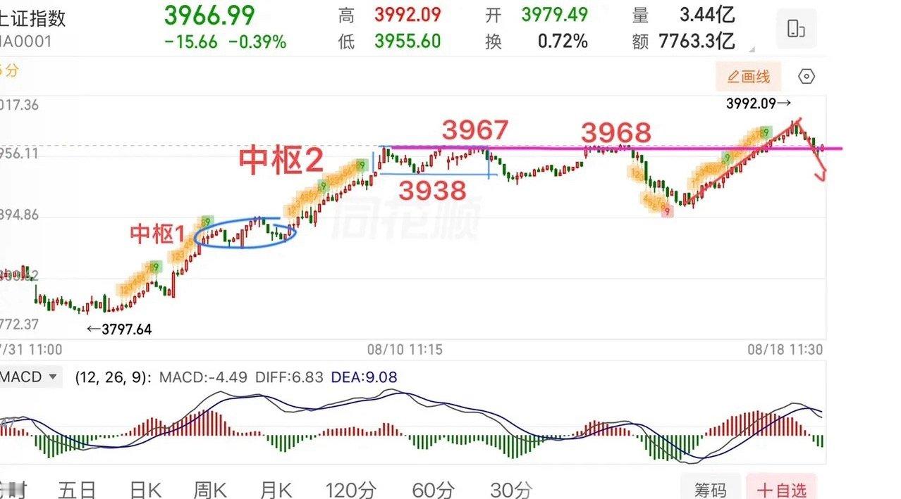2026.8.18周二午评：  震荡式，节奏很重要！  直接说观点，这个位置依旧