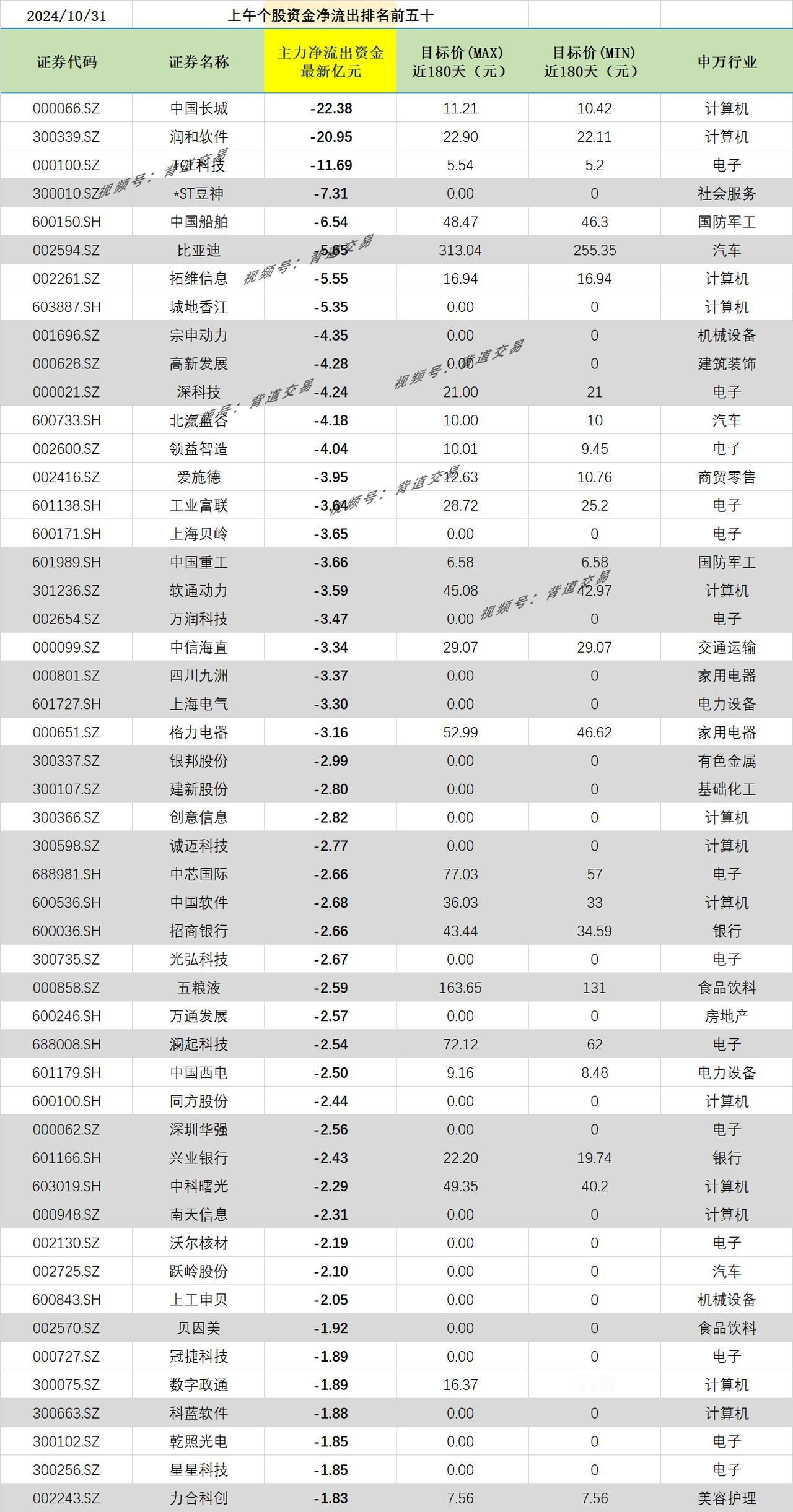 2024/10/31 上午个股资金净流出排名前五十
 证券代码 证券名称 主力净