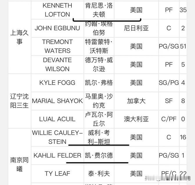 CBA官方网站迎来新动态，上海男篮引入的外籍强援洛夫顿，以及南京队的费尔德与考利