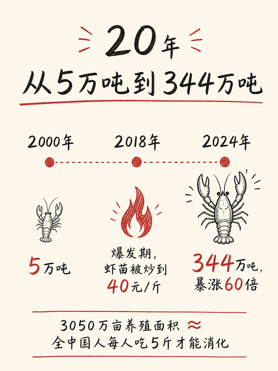 全国每人吃5斤小龙虾才能吃完2026年夏天，小龙虾从"夜宵顶流"到全产业链崩盘只