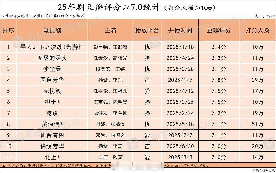 2025豆瓣评分7分以上剧集 ​​​