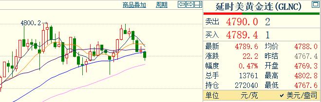随着美国和伊朗
即将展开新一轮谈判，
使得国际金价强势反弹上涨。

国际金价盘中