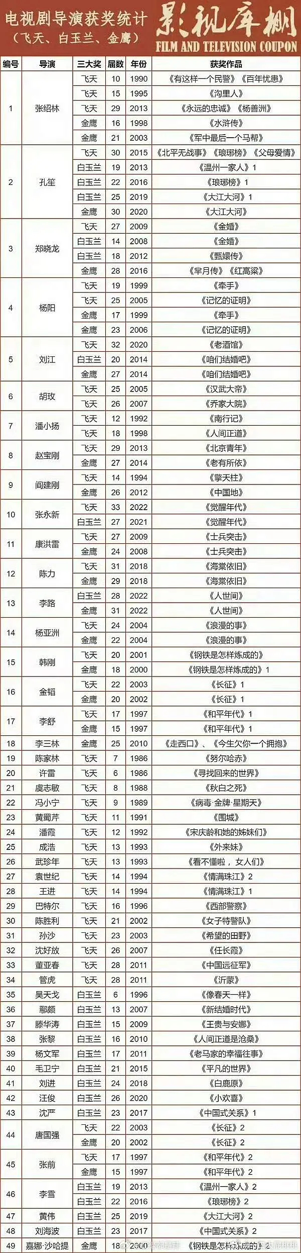 电视剧三大奖获奖导演~22年以后的没写么感觉好多不认识 