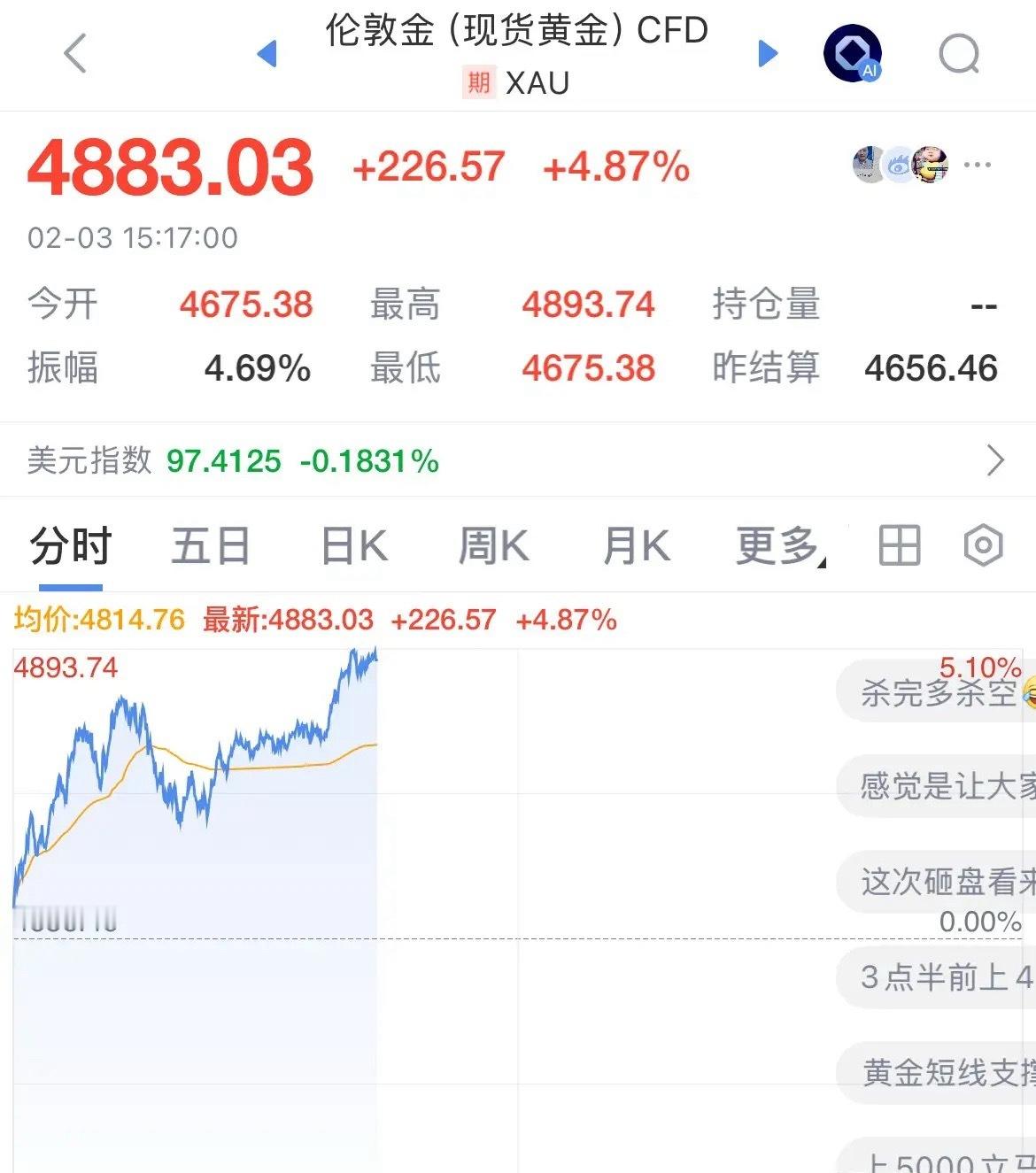 贵金属集体反扑，现货黄金大涨4%，逼近4900美元/盎司，现货白银大涨超8%，重