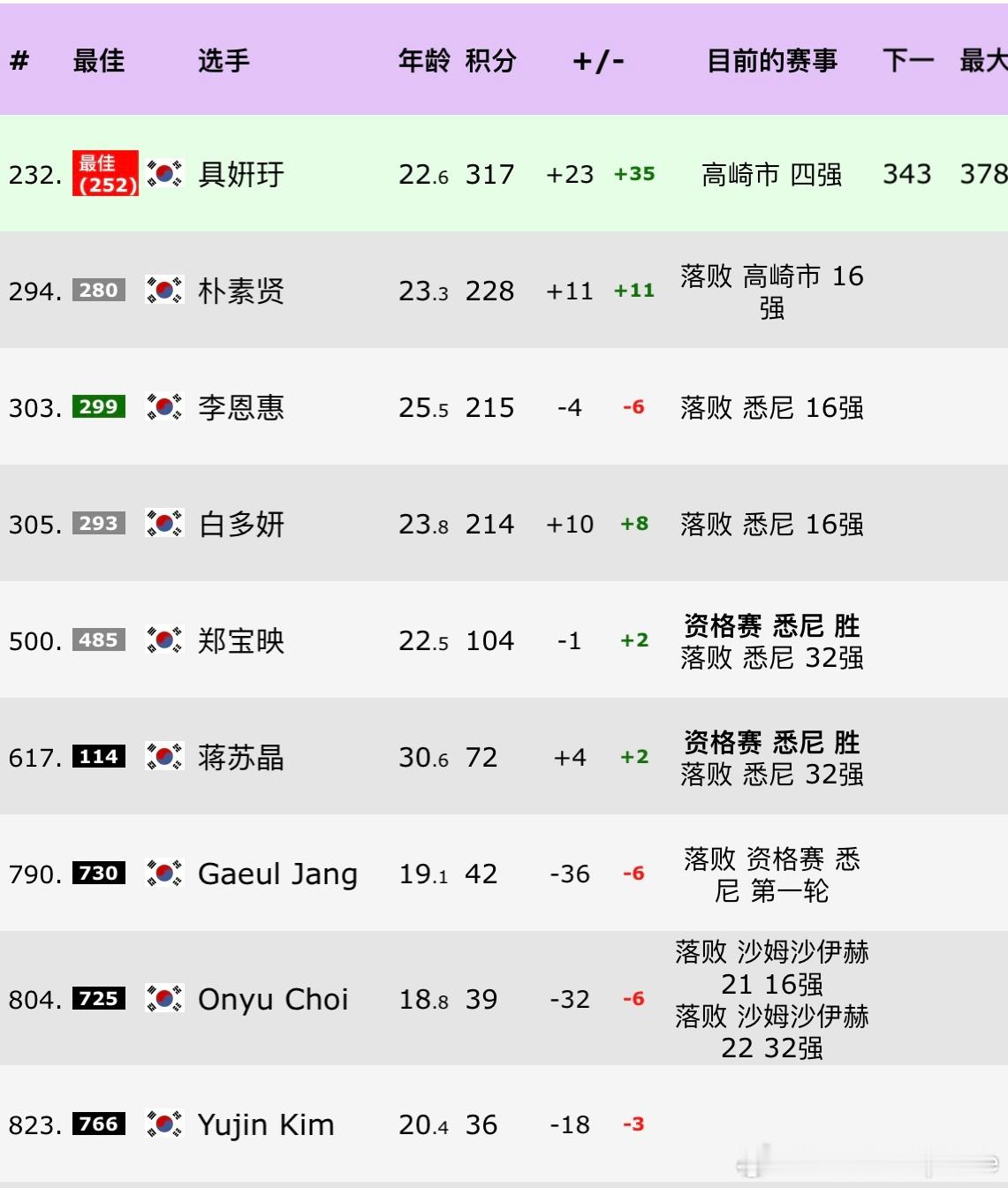 聊聊韩国女网   明天张帅的对手是韩国一姐🇰🇷具妍玗，大家可能都不太了解 甚