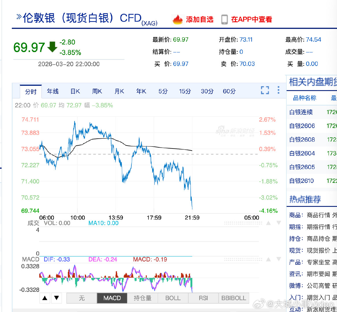 【白银再跌破70美元】3月20日，现货白银向下跌破70美元/盎司，日内下跌3.8