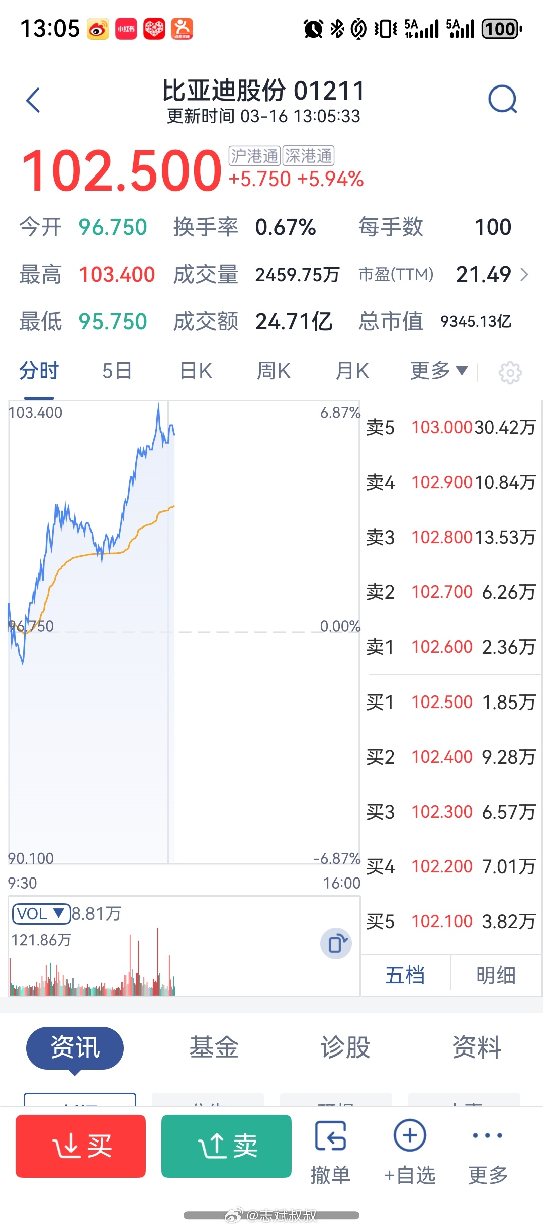 A股大涨4个多点港股大涨接近6个点蛰伏多时的比亚迪，要爆发了比亚迪 资本好清楚，