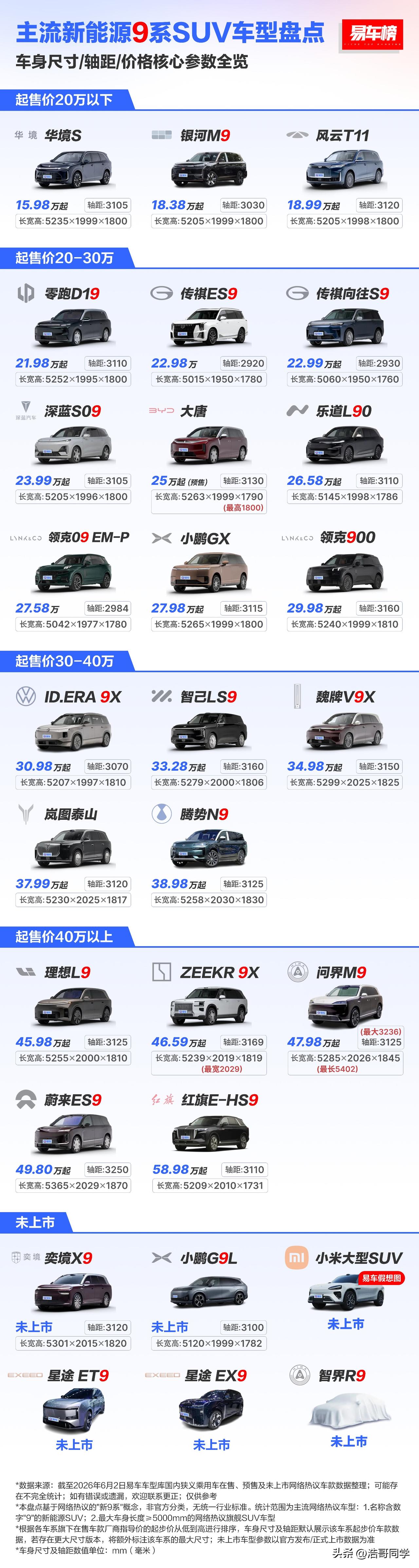 听说带新能源车名字带“9”的都很猛，那我们就盘一盘主流新能源9系SUV车型有哪些