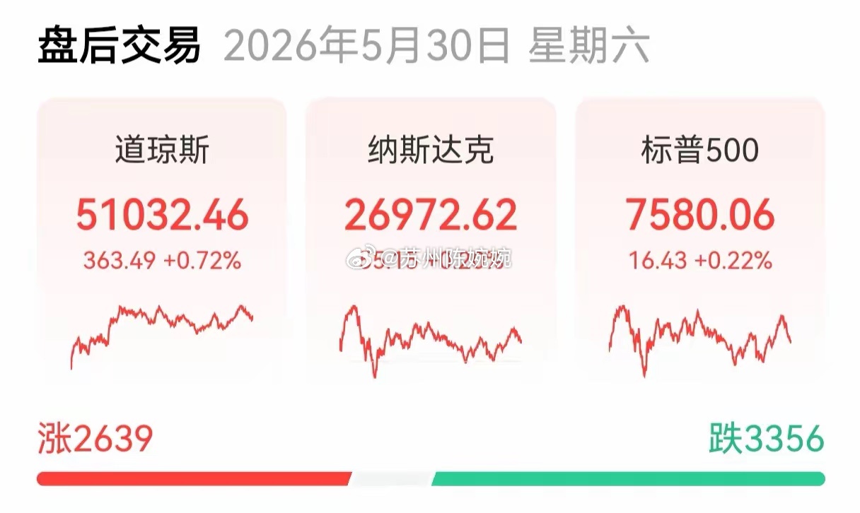 高开、高走，再创新高，这就是美指世人都在为美股的泡沫什么时候爆发担心时，那边的股