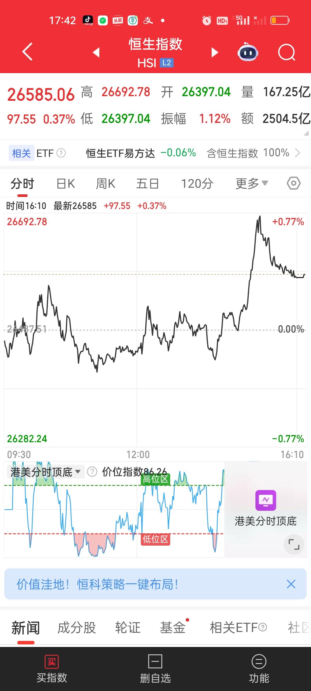 在我们收盘后。港股明显上攻了一下。但还是冲高回落了。两大指数都收在了5日10日线