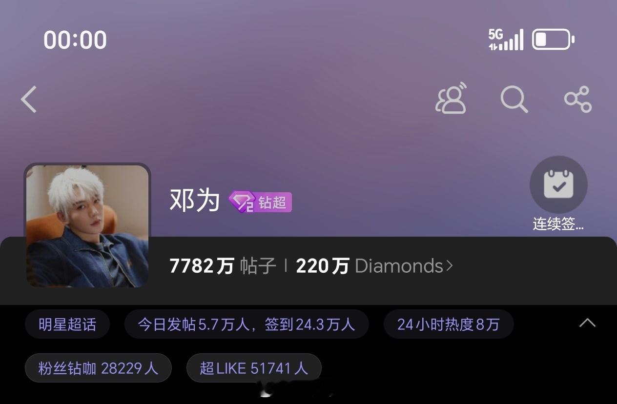 小仙今天依然是准时准点的邓为昨日超话发帖量5.7万+，超like5.1万+钻石们