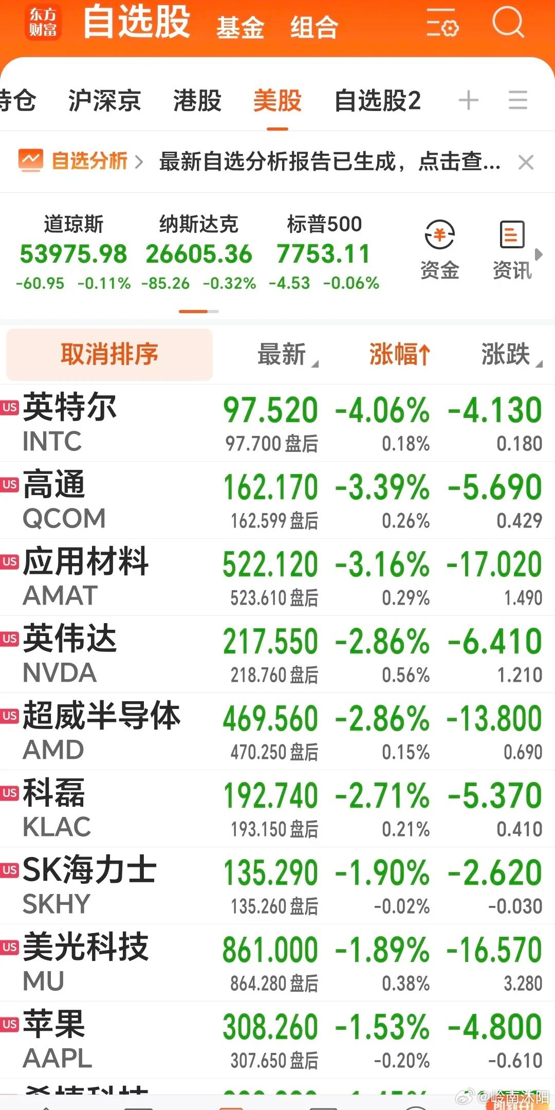 ⚠个人观点，仅供交流，不构成投资建议，股市有风险。隔夜美股整体小幅收跌，回调幅度