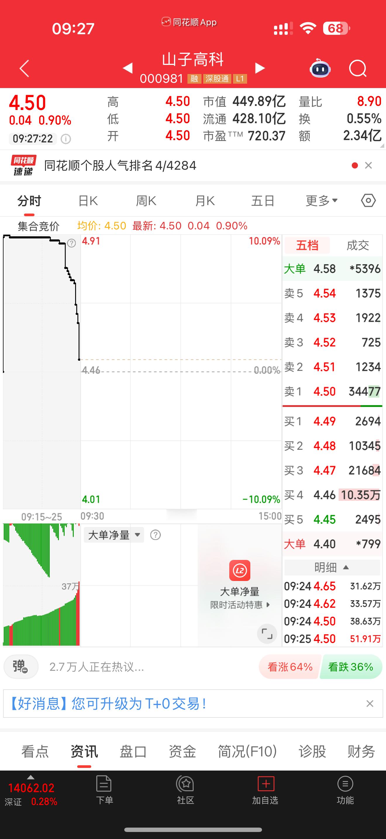000981山子高科逢低关注 