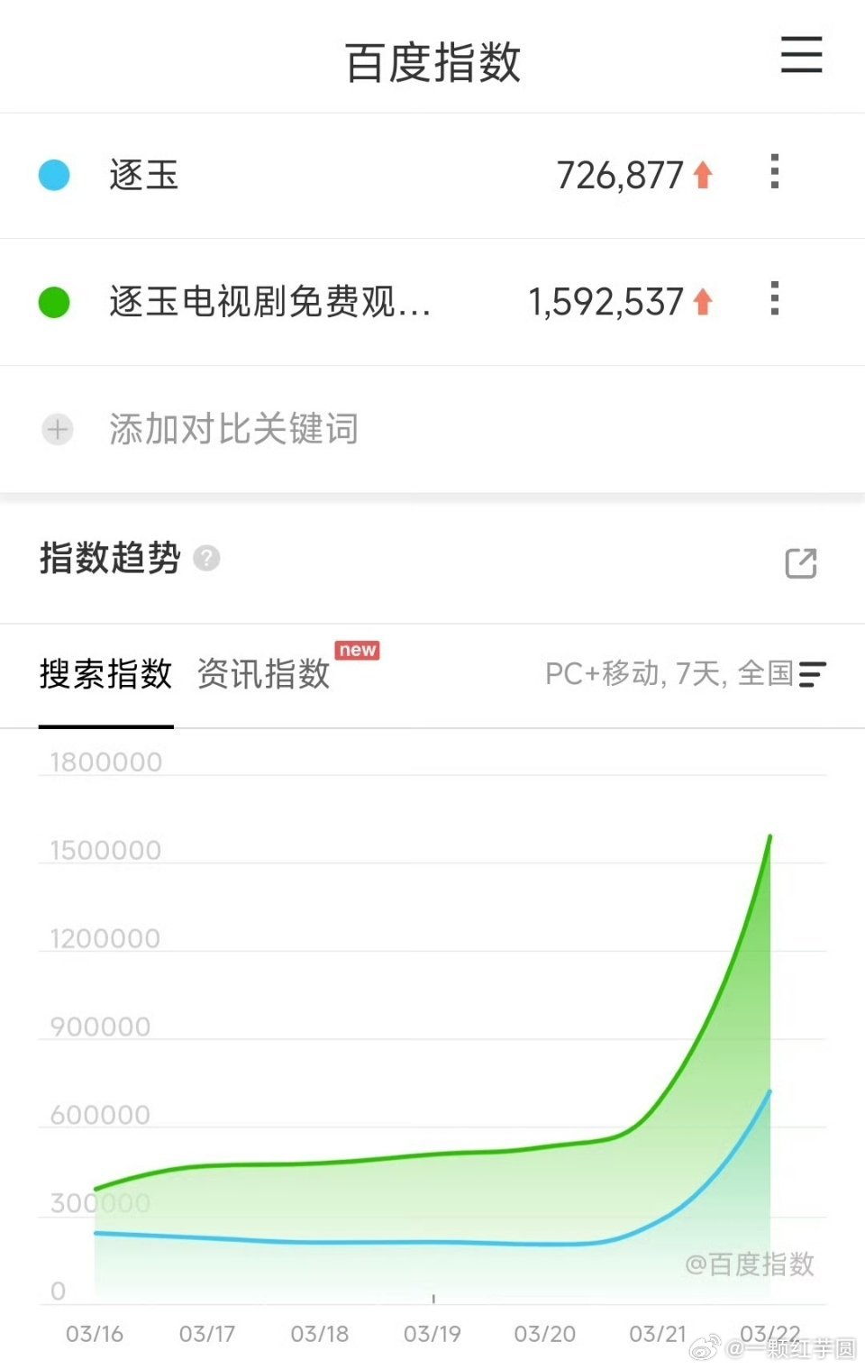 逐玉昨天的百指72w+！！盗版159w+！抖指3500w+！！cvb单集也新高了