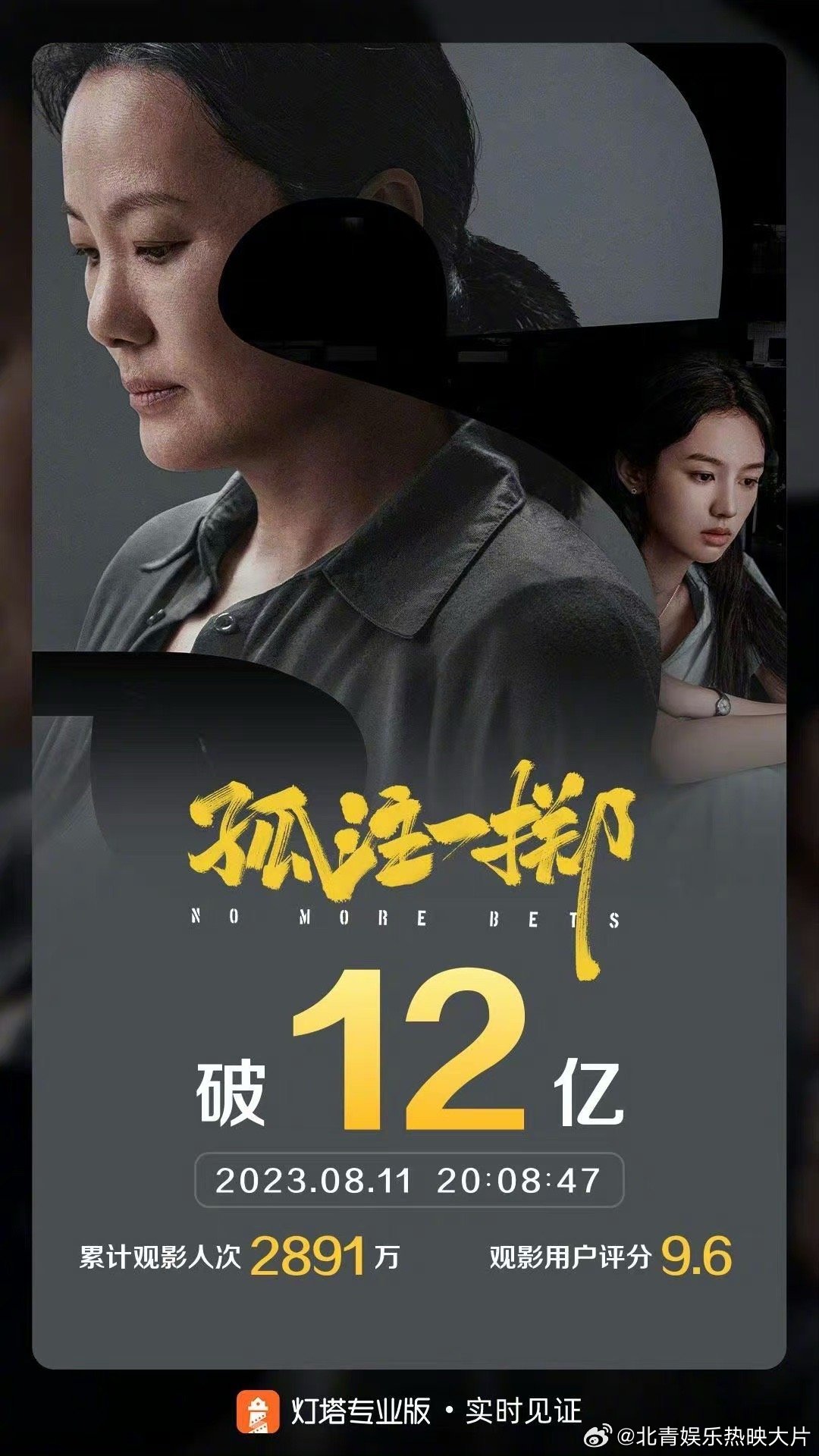 #孤注一掷票房破12亿# 据灯塔专业版实时数据，截至8月11日20时8分，影片《