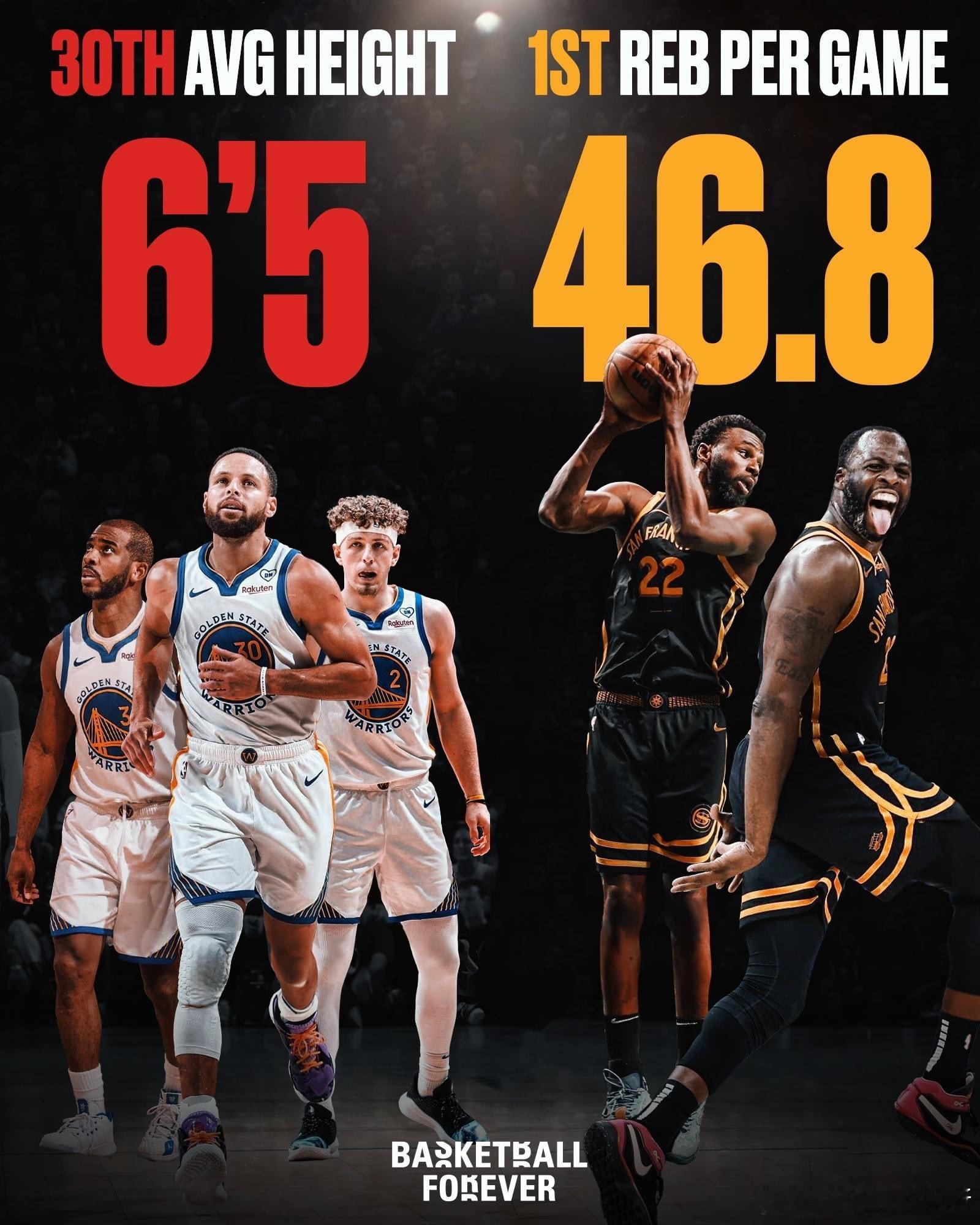 勇士全联盟最矮 篮板却最多靠的就是拼劲和意志[拳头][拳头]#金州勇士[超话]#