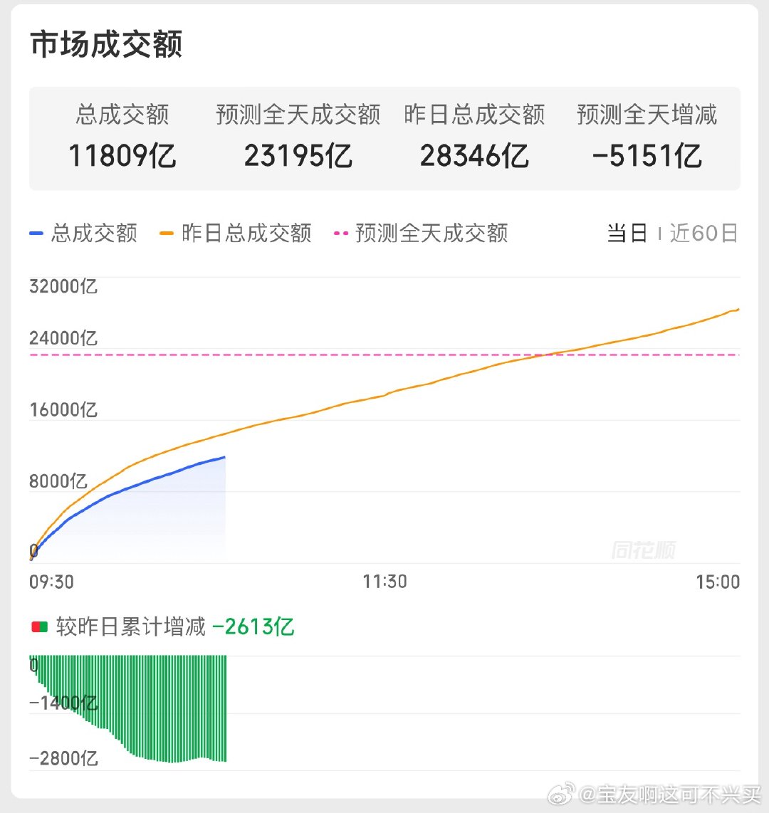 PCB和通信在修复反弹了但是力度差点意思，且今天又缩量5000亿看不明白做不明白