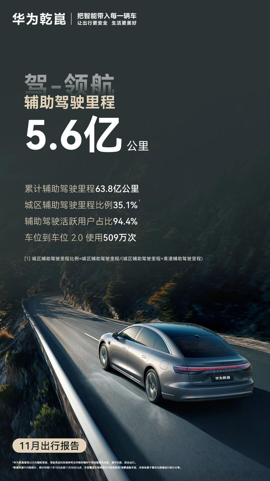 看了眼官方发布的11月出行报告，华为乾崑用户是真爱用乾崑智驾啊！光是车位到车位2