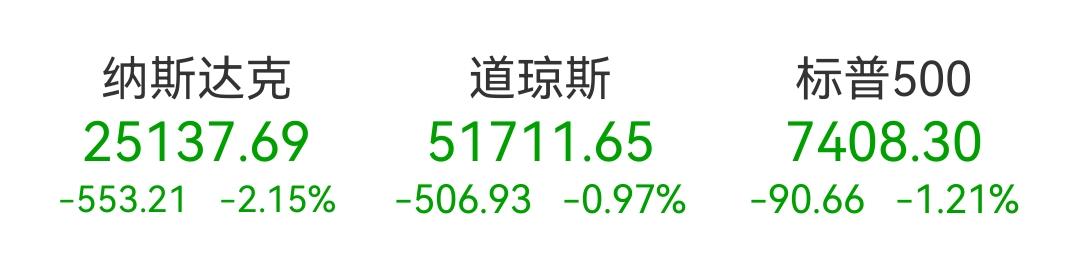日韩开盘大跌，美股昨夜夜盘大跌，看样子今天的A股也不能独善其身了。今天早盘，韩国