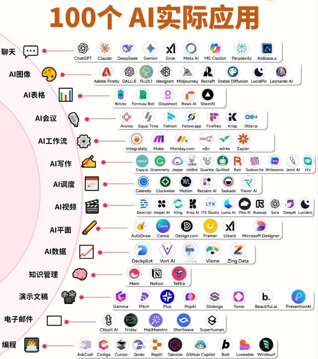 100个AI全场景工具分类速览
 
对话聊天
 
ChatGPT、Claude、