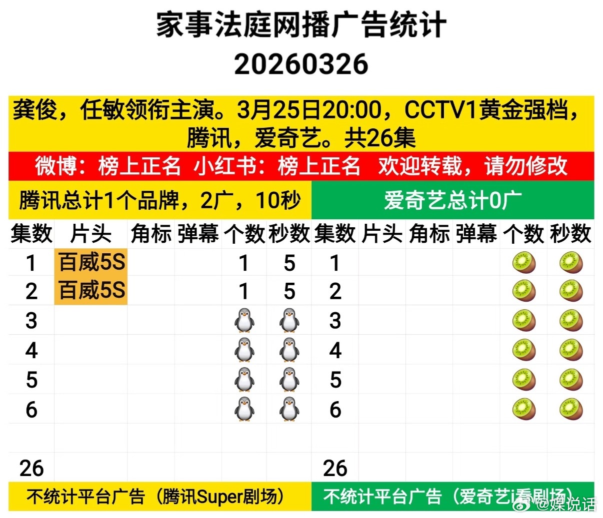 《家事法庭》第二日继续双平台0广告🥕首日云合＜2%，首日热度峰值🥝3834?