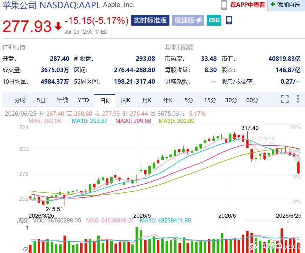苹果Mac、iPad全线提价，最高涨$300，MacBook Air涨$200，