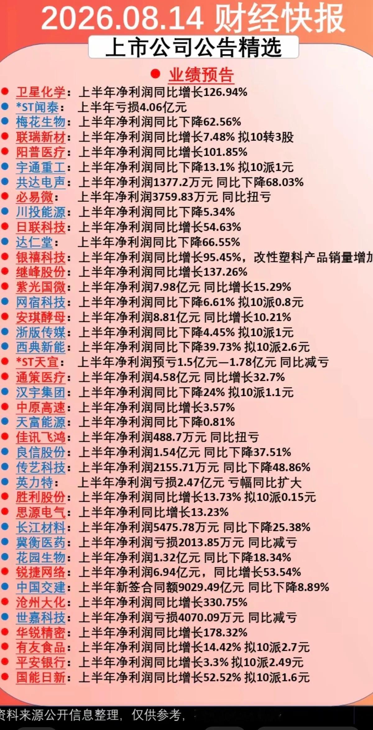 8.14周五  晚间：财经热点+公告精选！半年报业绩披露汇总39家公司披露半年报