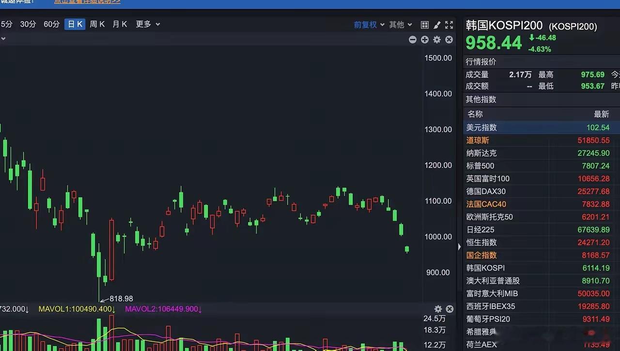 一早醒来！日韩股市又暴跌了，韩股暴跌超4%，今天A股会探底回升？隔夜美股费城半导