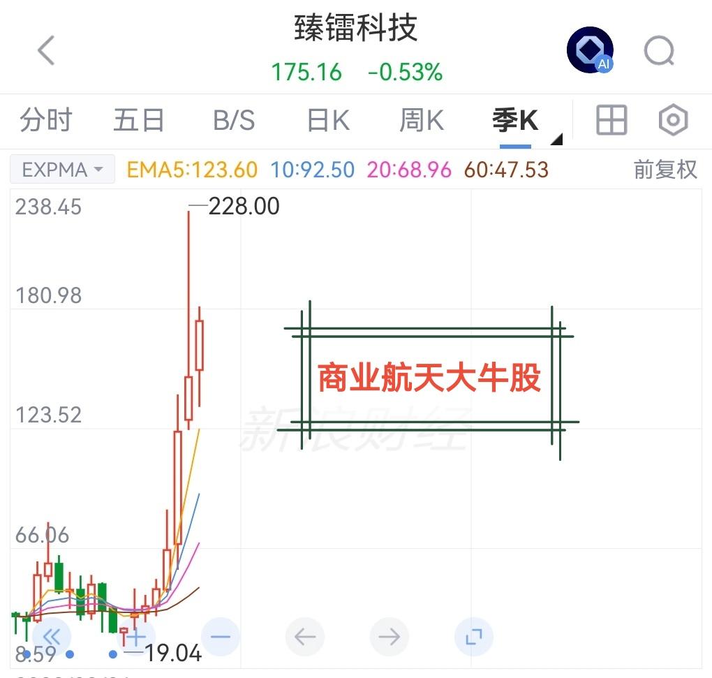 A股商业航天大牛股不到一年时间大涨超十倍，却即将被ST，商业航天板块是否会因此而